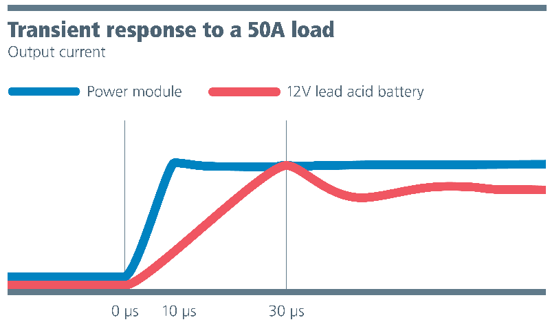 Eliminate the 12V Battery and Increase EV Performance